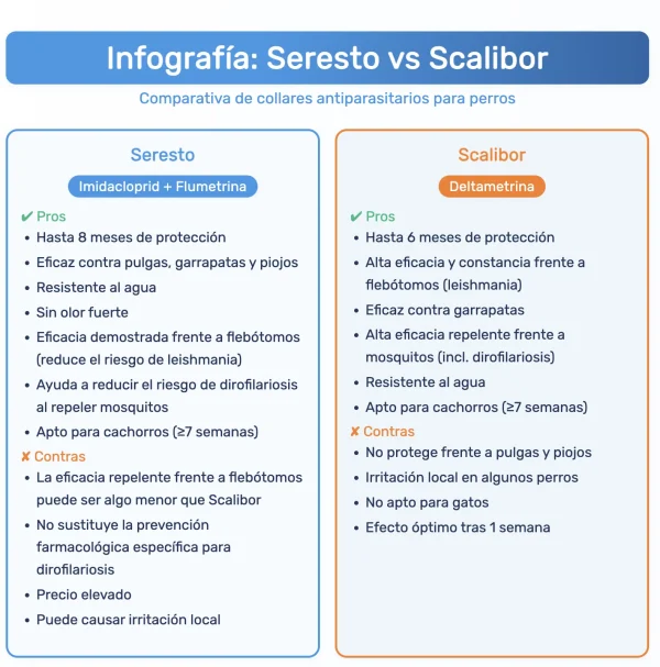 Comparativa Seresto Scalibor