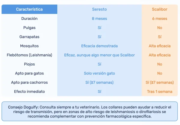 Tabla Comparativa Seresto Scalibor