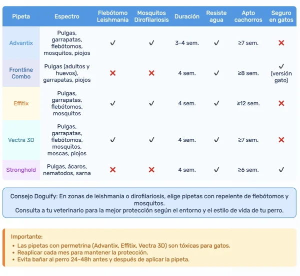 Pipetas Comparativa para Perros