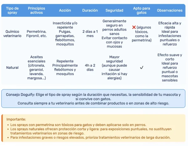 Tabla Comparativa Spray para Perros